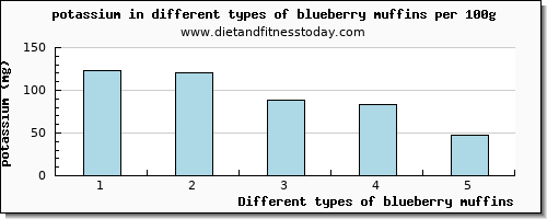 blueberry muffins potassium per 100g